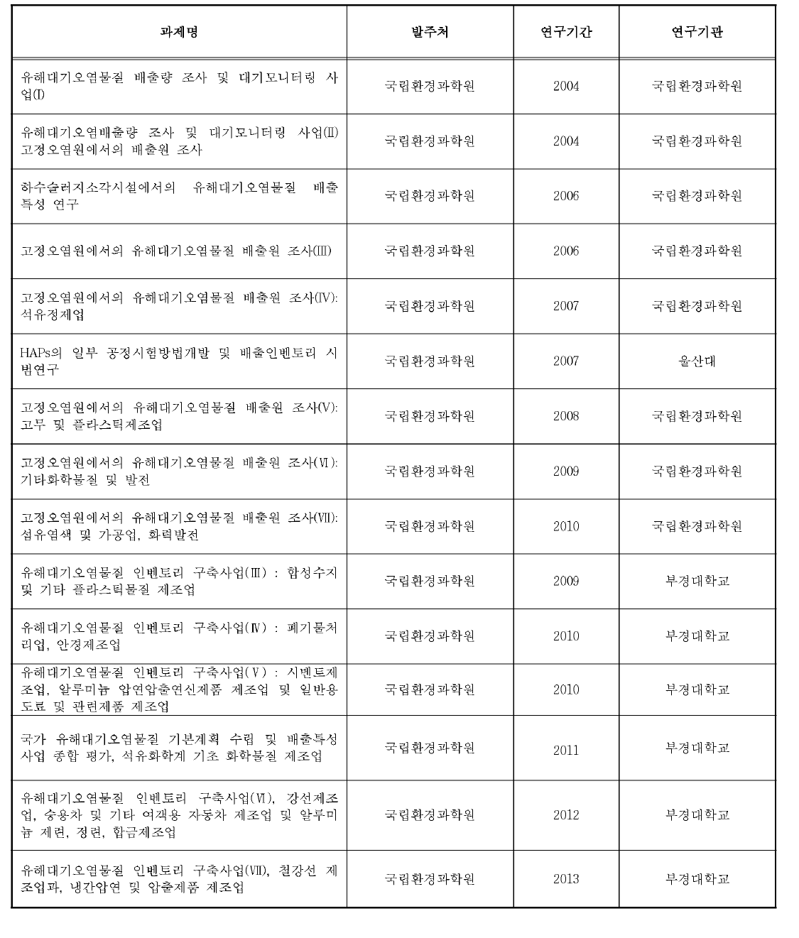 HAPs 실측사업 관련 연구현황