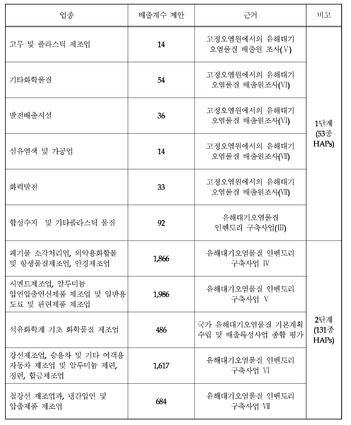 인벤토리 실측사업 HAPs 배출계수 개요