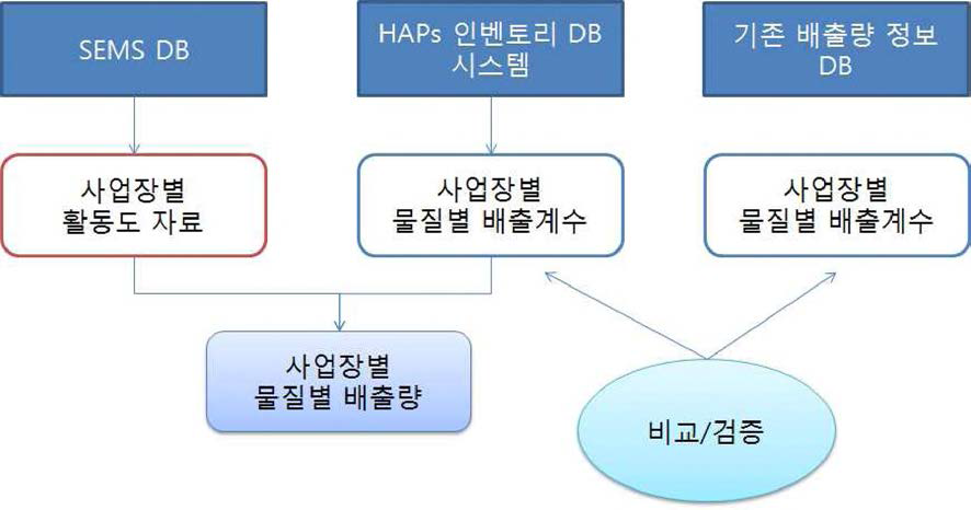 HAPs 인 벤토리 DB 시스템 의 활용.