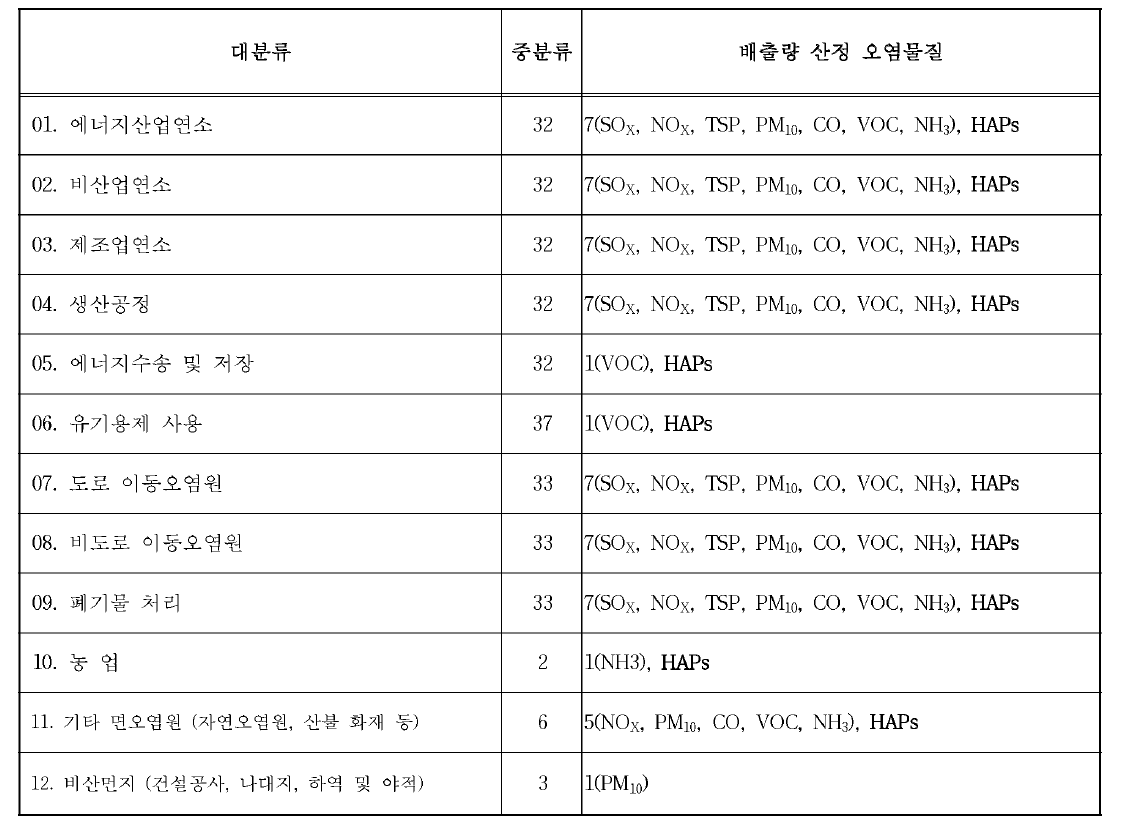 CAPSS 배출원 분류 체계