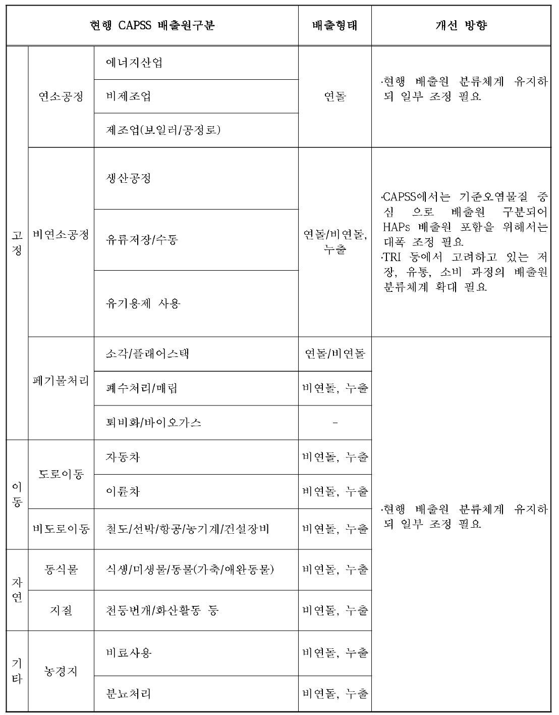 배출원 분류체계 개선 방향