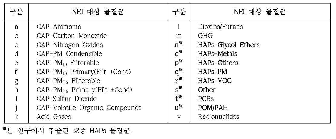 미국 EPA NEI의 해당 물질군