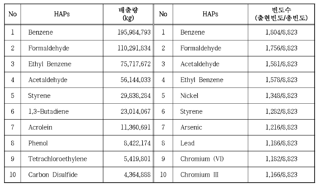 미국 EPA NEI의 HAPs 배출량 및 배출빈도 우선순위