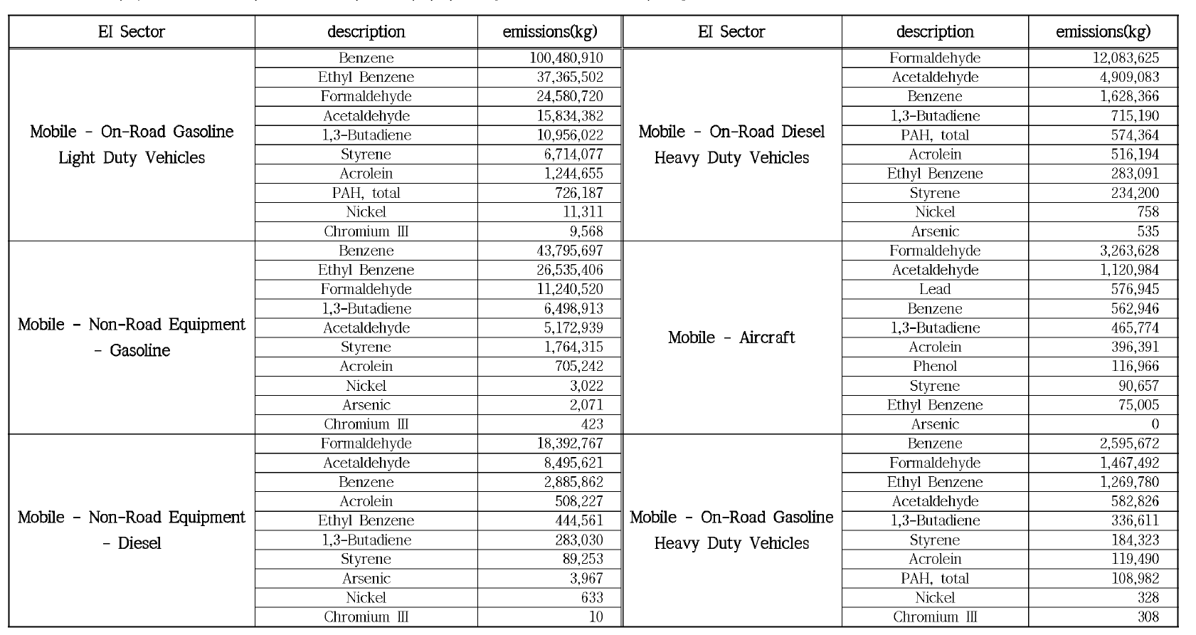 미국 EPA NEI의 Mobile 배출원에 서 의 53종HAPs 물질별 배출량