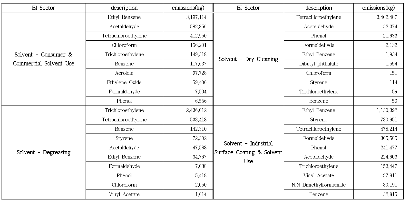 미국 EPA NEI의 Solvent 배출원에서의 53종 HAPs 물질별 배출량