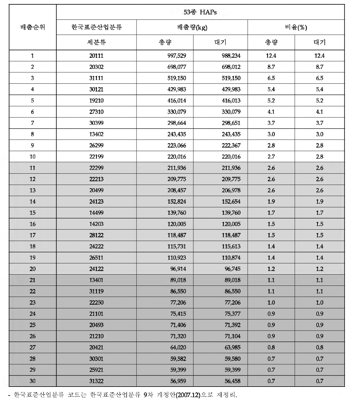 53종 HAPs 배출 상위 30개 업종(한국표준산업분류 5자리)一PRTR