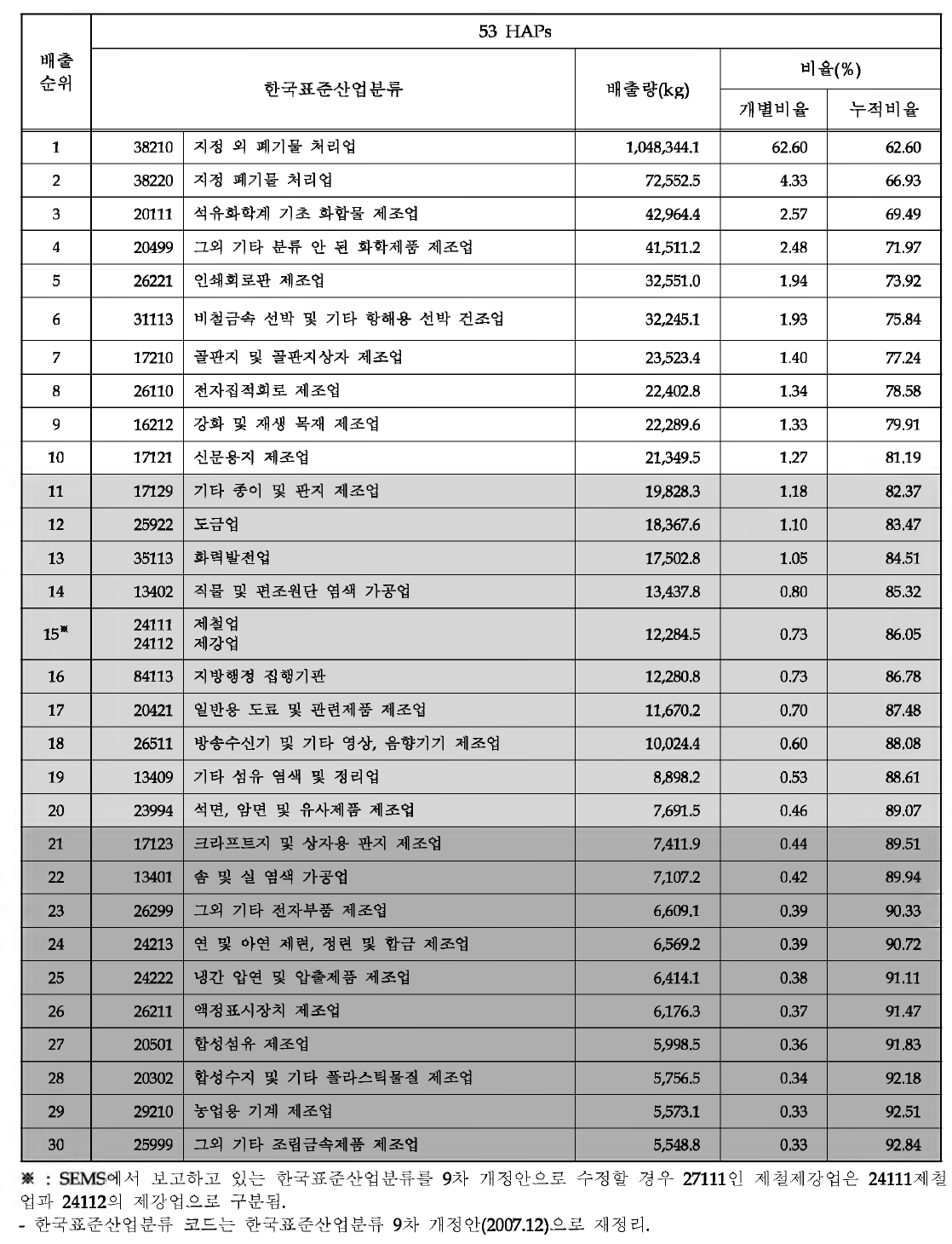 53종 HAPs 배출 상위 30개 업종(한국표준산업분류 5자 리 )一 SEMS