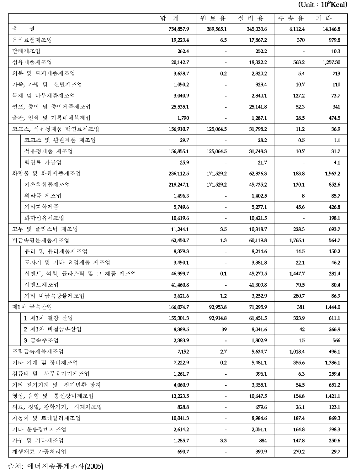 제조업 연료사용량