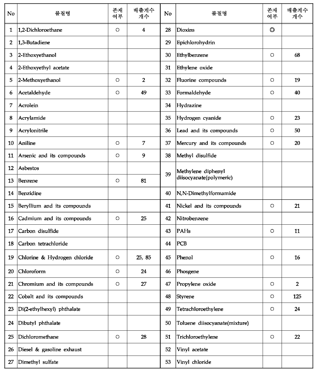53종 HAPs 관련 국내 배출 계수 현황