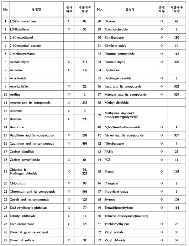 53종 HAPs 관련 US EPA FIRE의 배출계수 현황