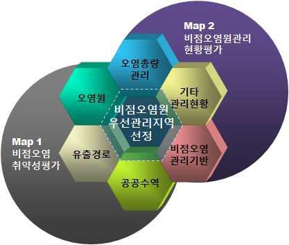 비점오염원 취약지역 선정을 위한 평가항목의 구조도.