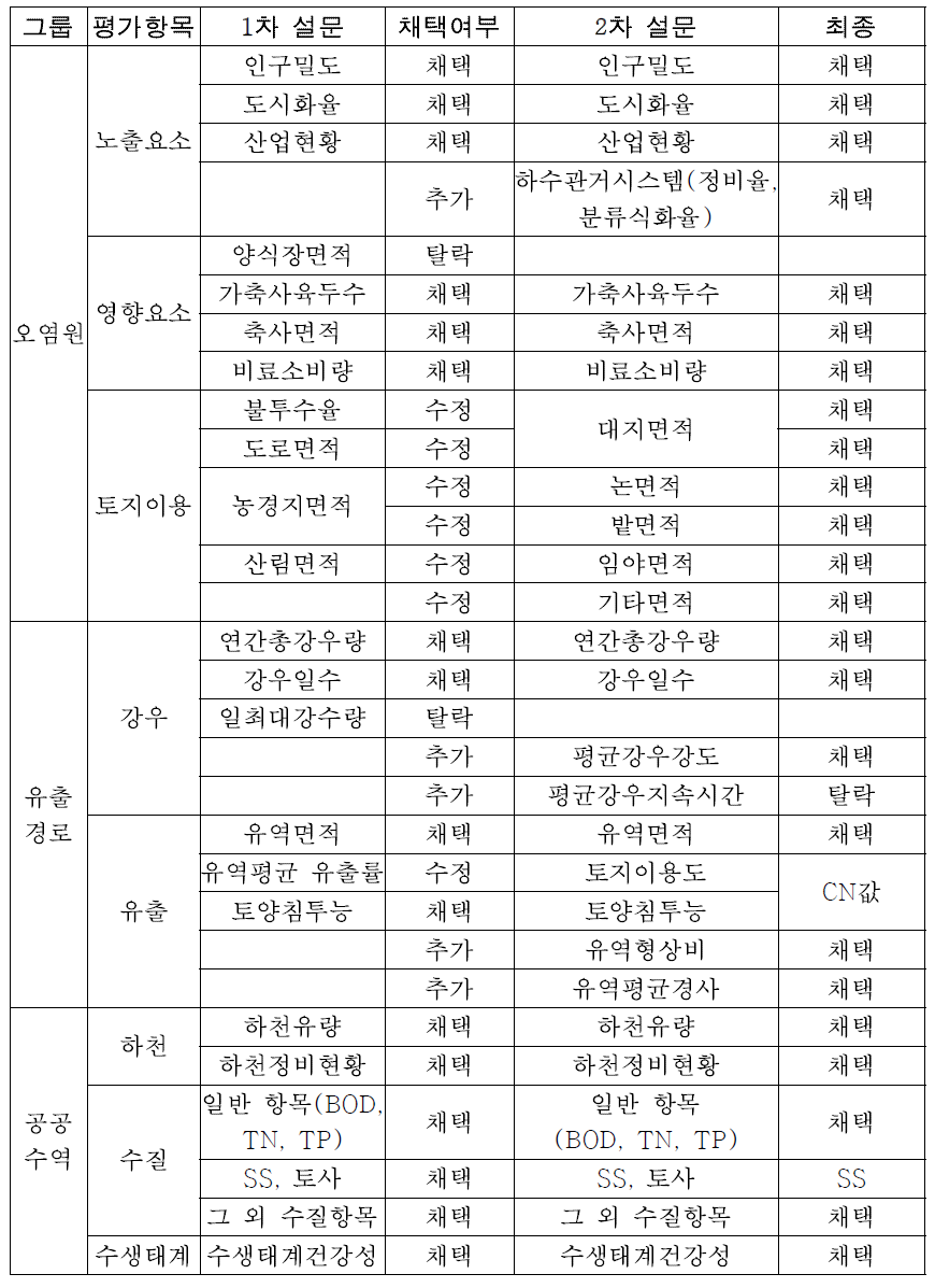 유역환경에 대한 평가항목 선정결과