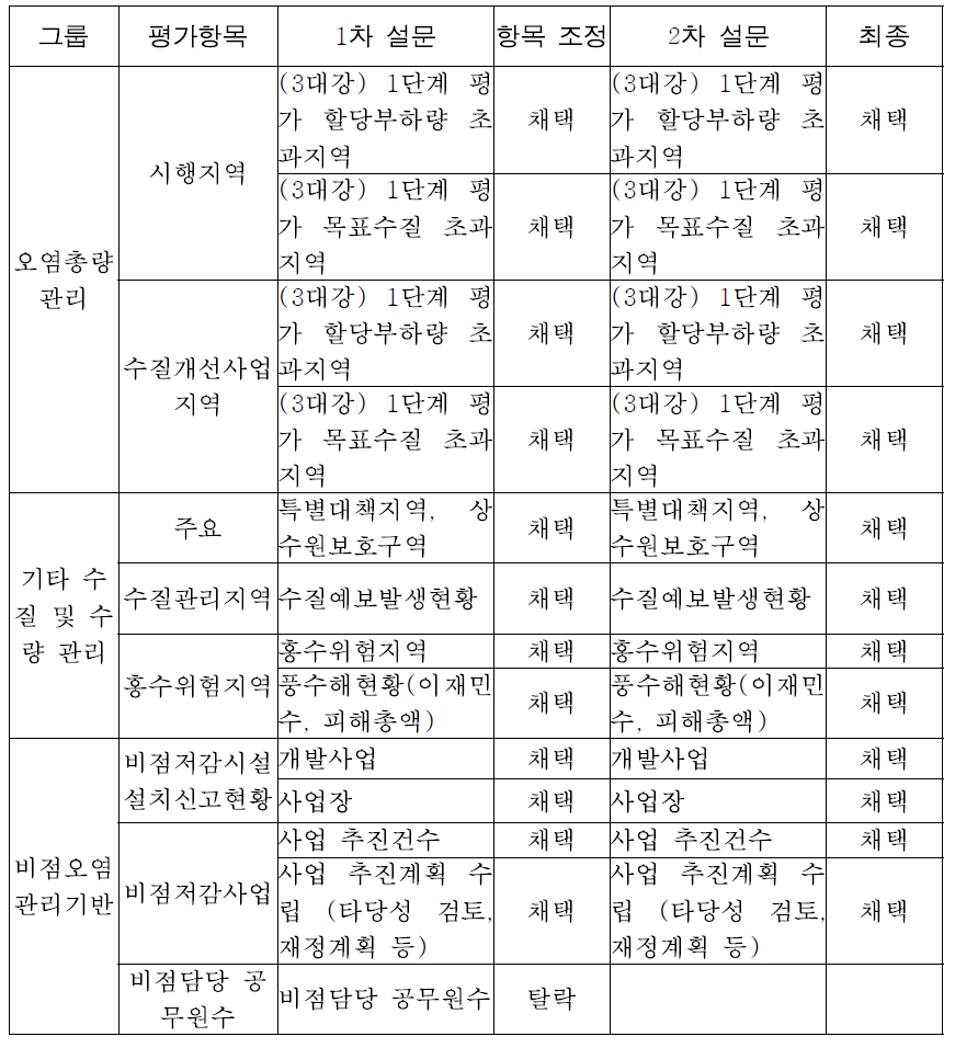 비점오염원 관리현황에 대한 평가항목 선정결과