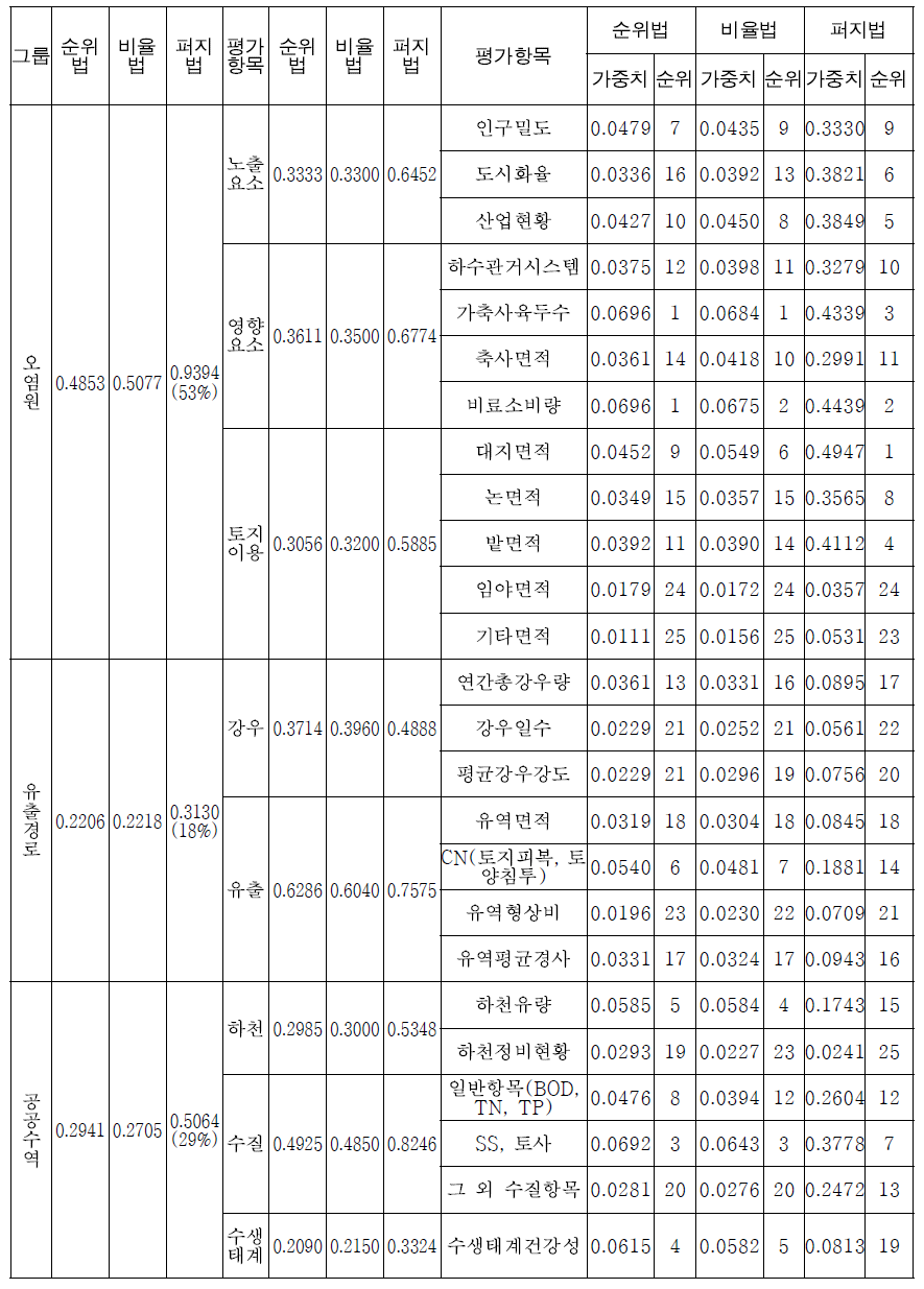 유역환경에 대한 평가항목별 가중치