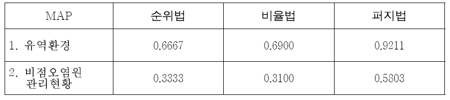 유역환경 및 비점오염원 관리현황에 대한 가중치