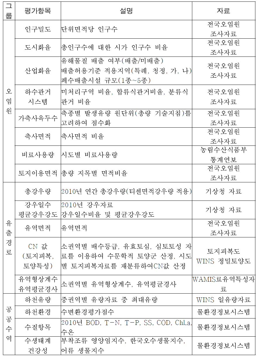 유역환경에 대한 평가항목별 계량화 방법