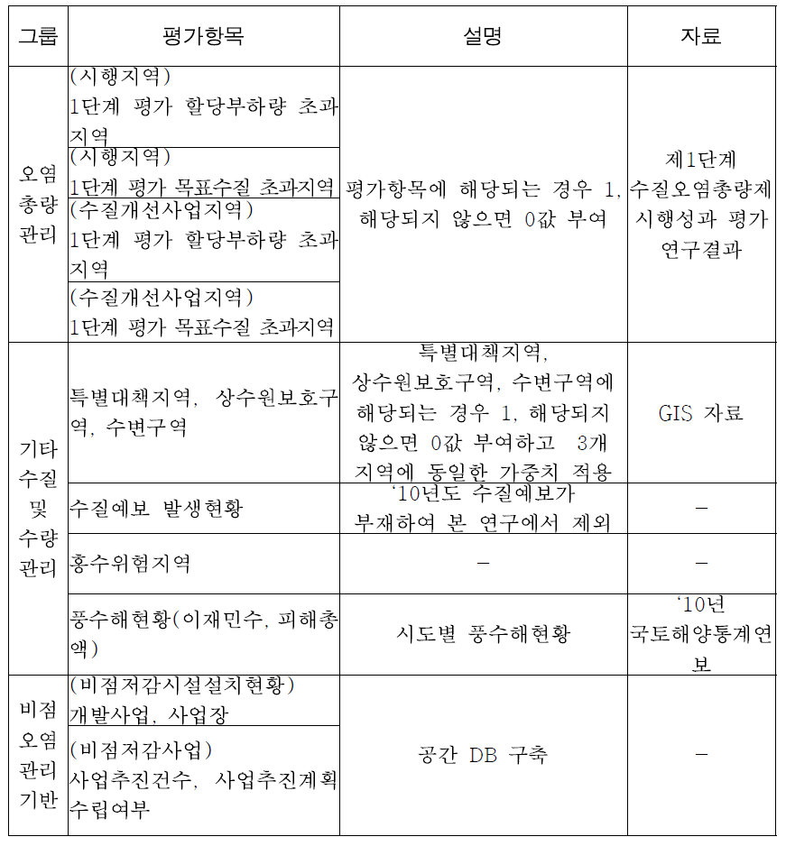 비점오염원 관리현황에 대한 평가항목별 계량화 방법