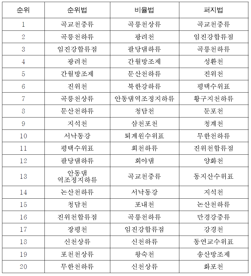 비점오염원 취약성 평가(우선순위 선정) 결과 – 유역현황