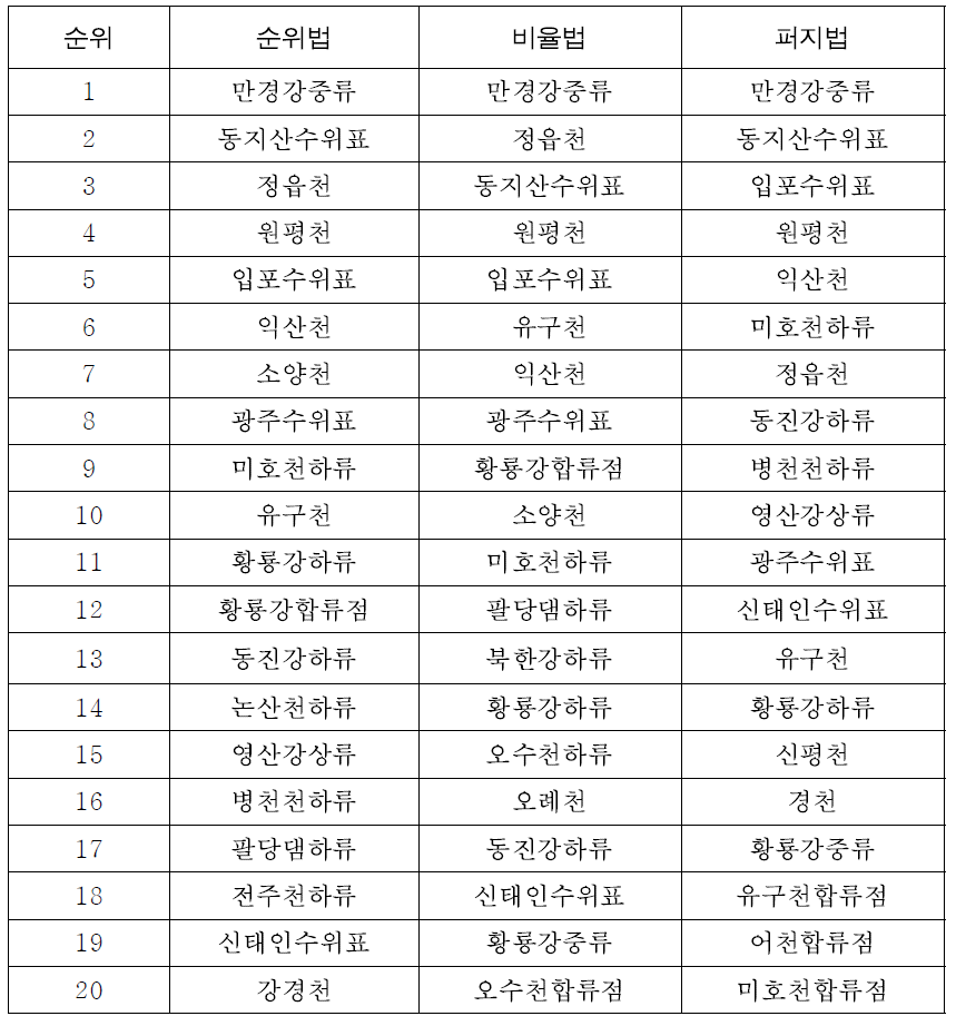 비점오염원 취약성 평가(우선순위 선정) 결과 – 총괄