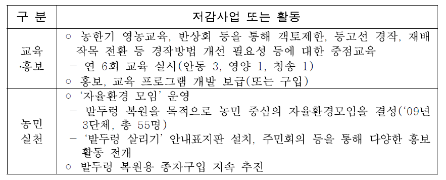 지역단체, 지역주민의 비점오염저감사업 또는 활동 내역