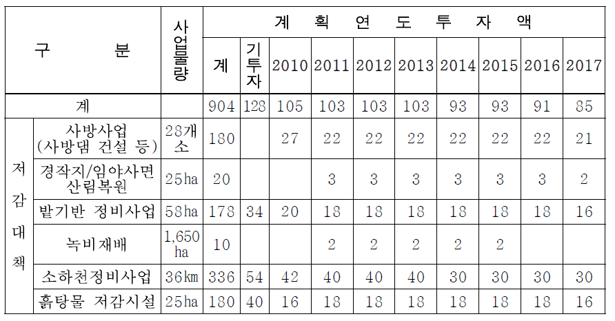 시행계획상 연도별 투자계획