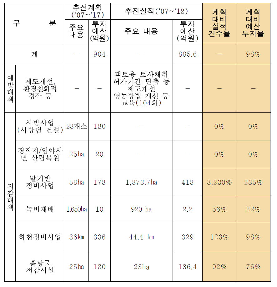 계획대비 추진실적 현황