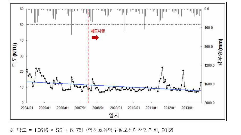 임하호 탁도변화.