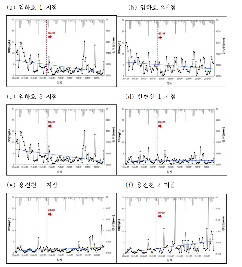 임하호 유역 주요 지점의 SS 변화 추이.