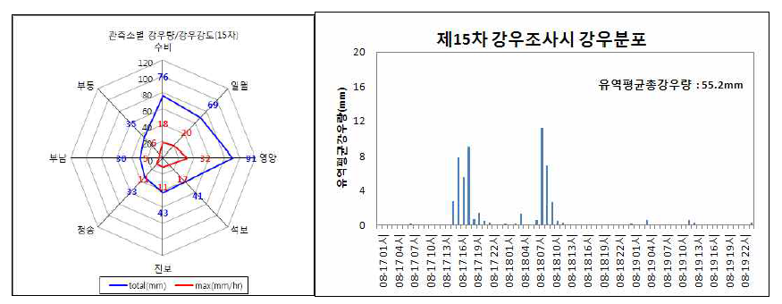 유역 총강우현황 및 강우관측소별 강우현황.