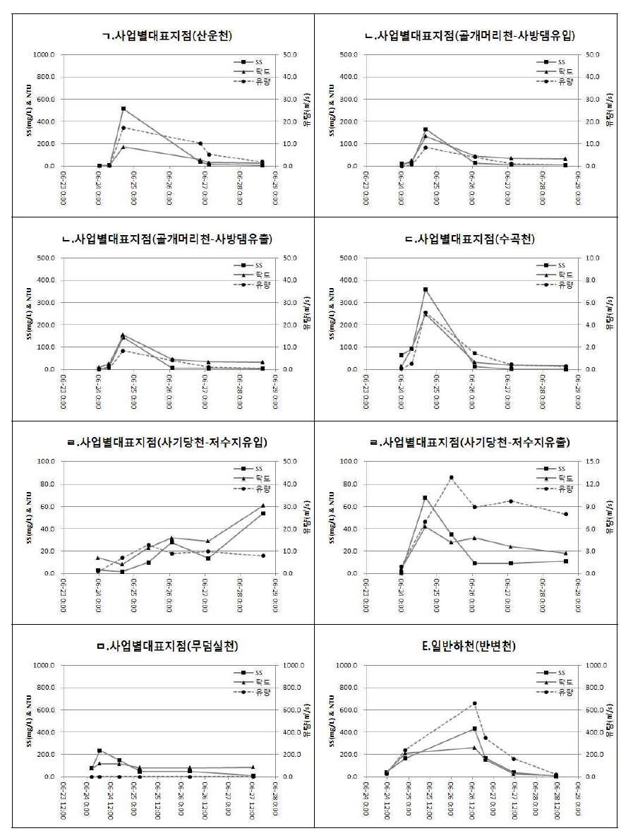 저감사업 진행하천 및 일반지점 유량 및 SS, 탁도 농도변화.