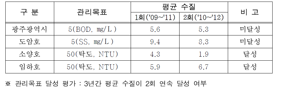 비점 관리지역에 대한 관리목표 달성여부 분석 결과