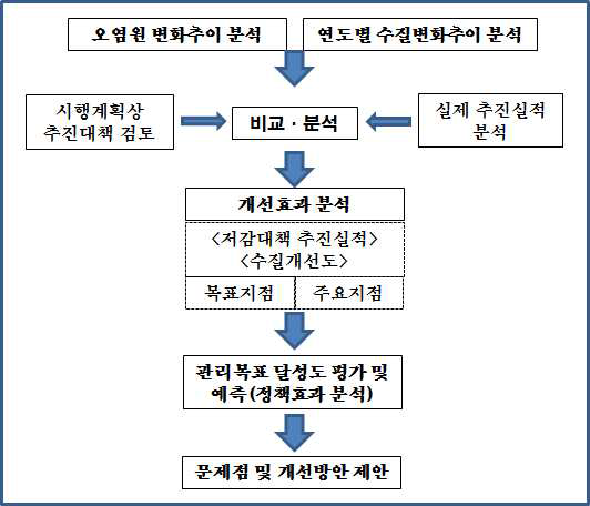 연구 추진 체계도.