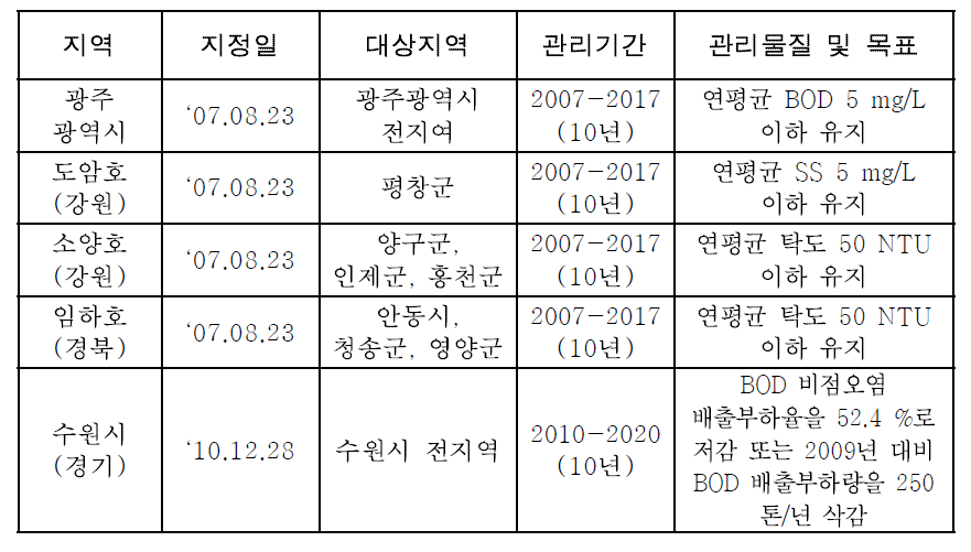 비점오염원 관리지역 지정·고시 현황