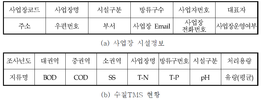 수질측정망 자료 제공 양식