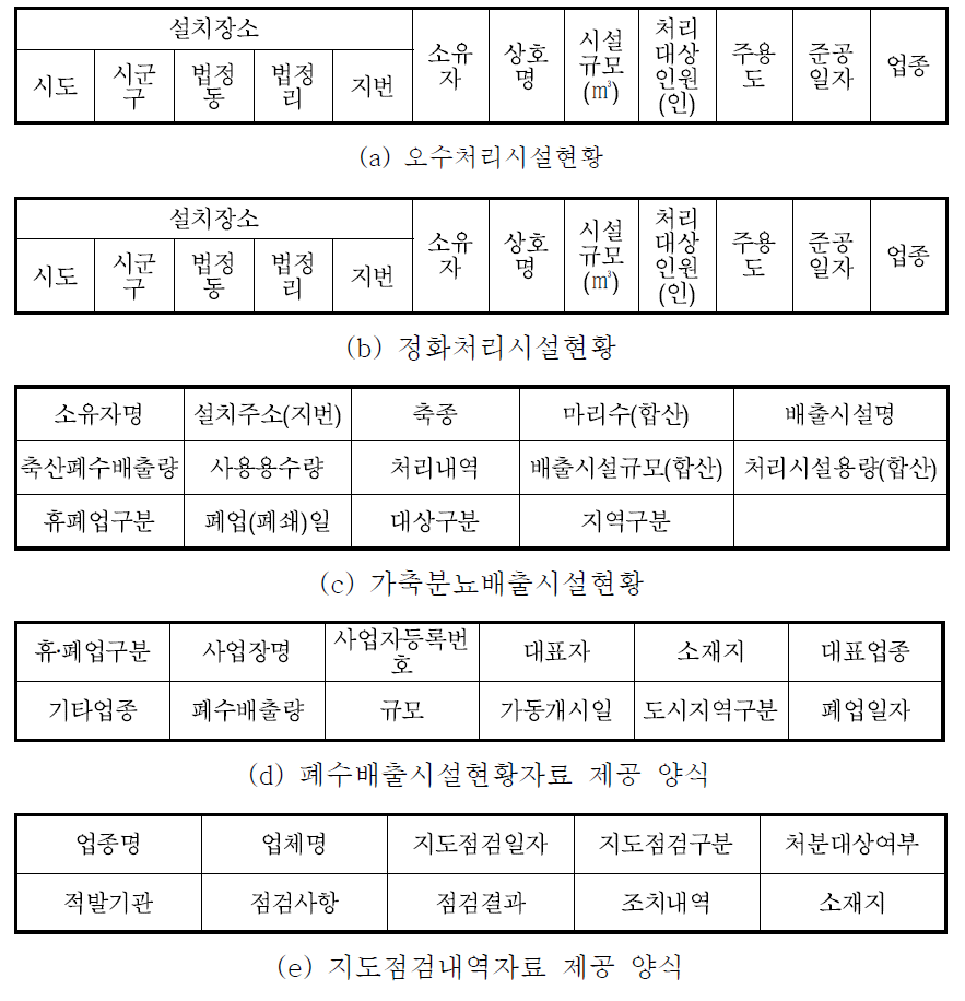 새올행정시스템과 연계 가능한 자료 제공 양식