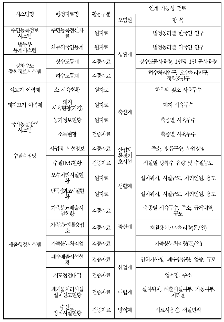 전국오염원조사 시스템과 연계 가능한 타 행정기관 시스템