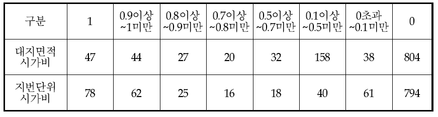 시가비 산정 결과 비교