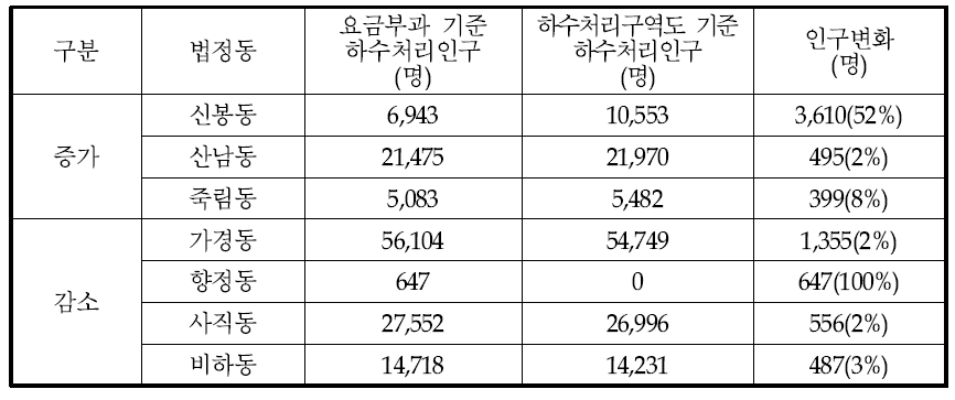 하수처리율 산정 결과 비교