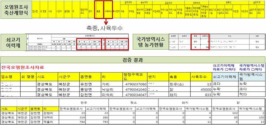 지번자료를 연계한 축산계자료의 검증기능 강화 방안.