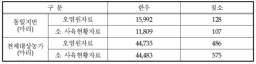 한우와 젖소의 사육두수 비교