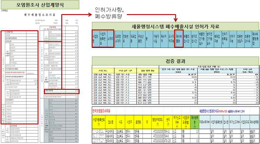 지번자료를 연계한 산업계 자료의 검증기능 강화 방안.