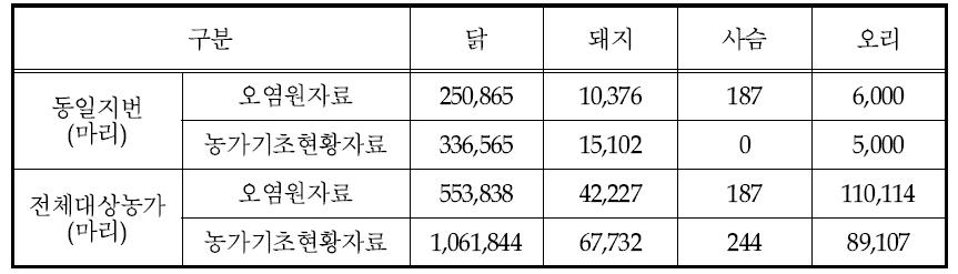 그 외 축종의 사육두수 비교