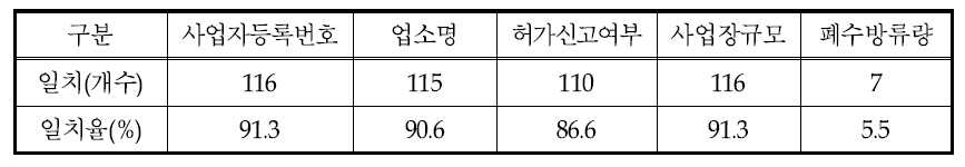 A시의 폐수배출시설현황 자료와 오염원자료의 비교