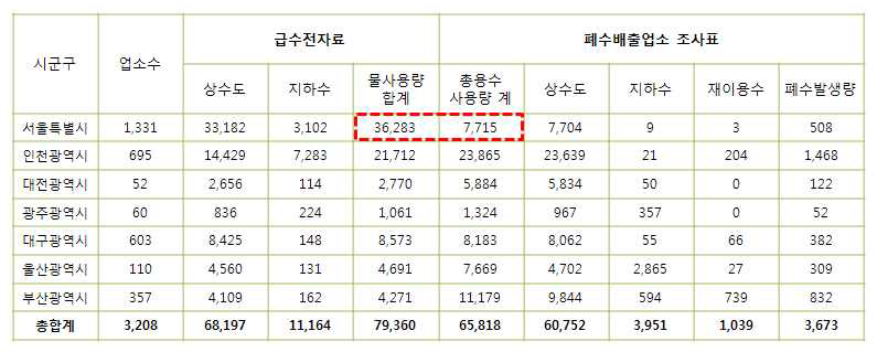 생활계 상수도요금자료와 산업계 용수사용량 검토 결과.