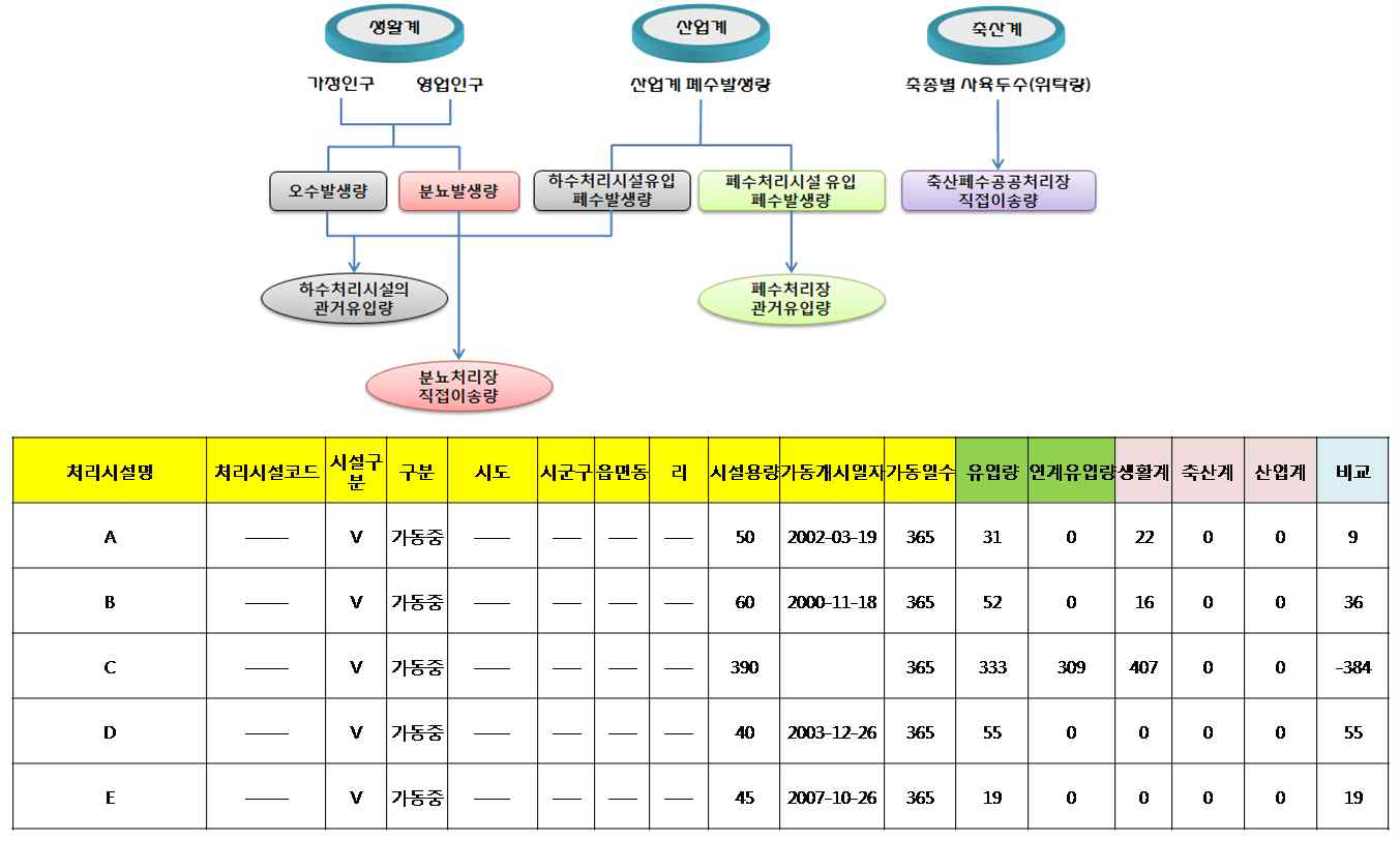 환경기초시설 자료와 오염원별 발생유량 비교 검증 기능.