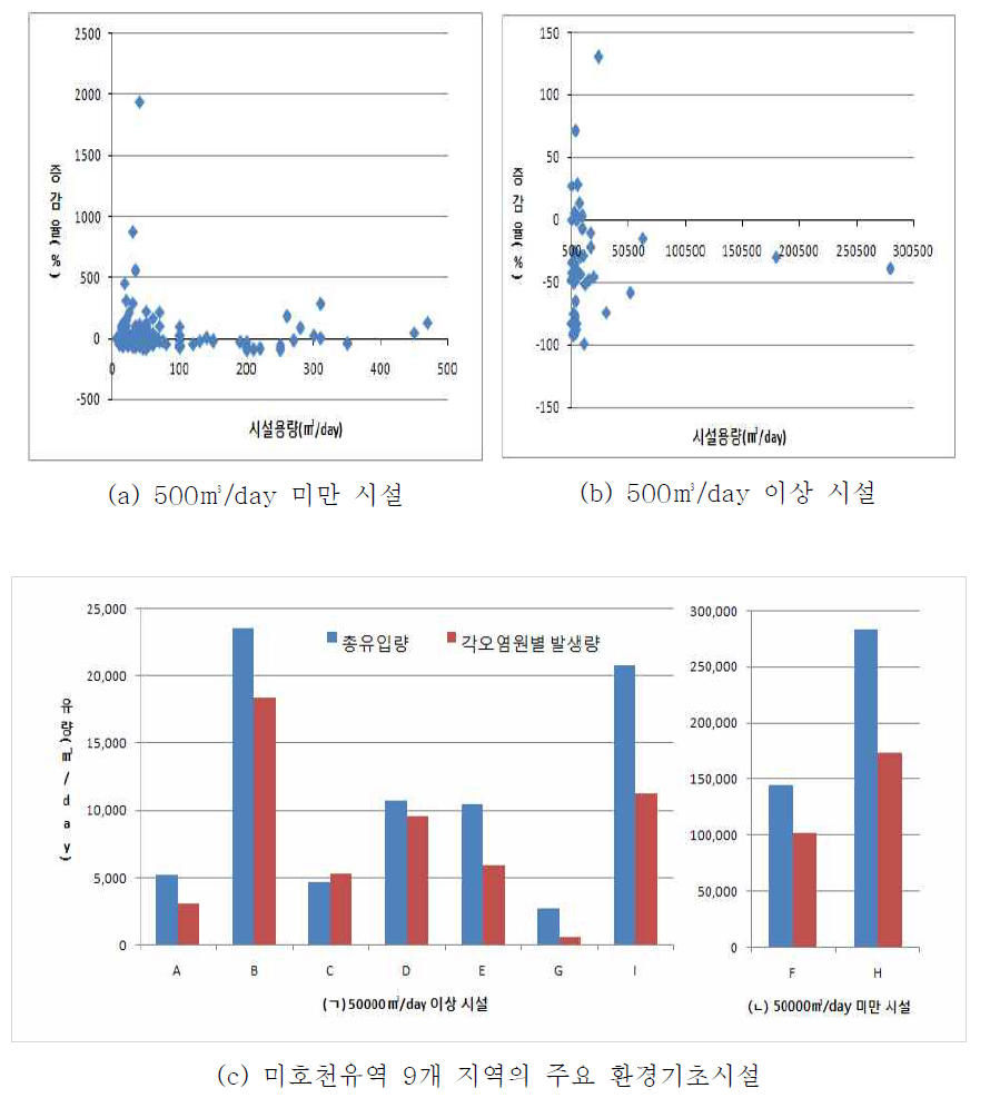 오염원별 발생유량과 환경기초시설의 유입량 비교 결과.