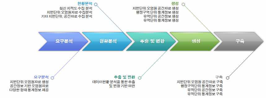 연속지적도를 활용한 자료구축 절차.