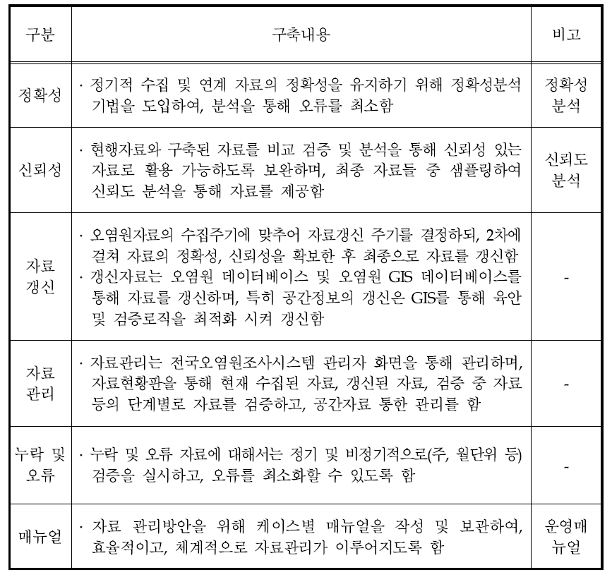 자료 관리방안