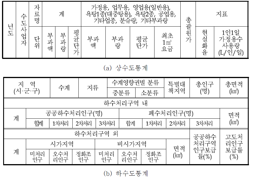 상수도통계와 하수도통계자료 제공 양식