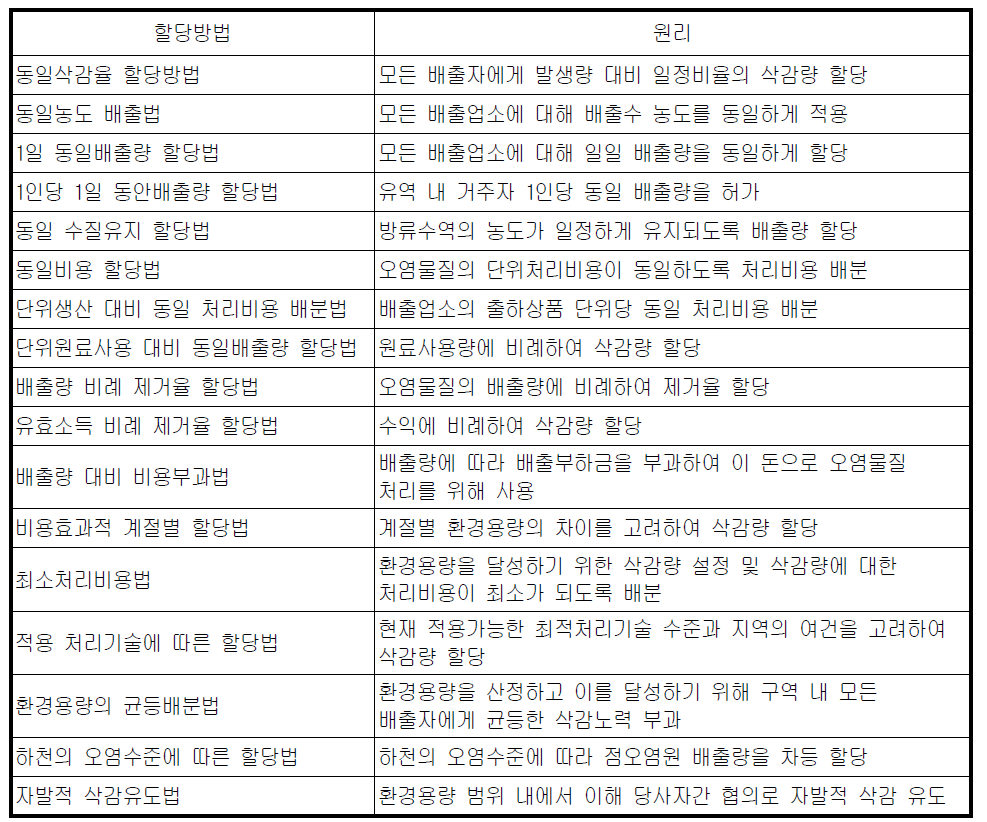 오염부하량 할당방법 및 원리